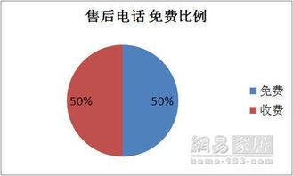 315家居企業(yè)售后電話品質調(diào)查報告 電子產(chǎn)品銷售篇